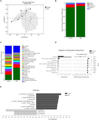 The High Level of Xylooligosaccharides Improves Growth Performance in Weaned Piglets by Increasing Antioxidant Activity, Enhancing Immune Function, and Modulating Gut Microbiota